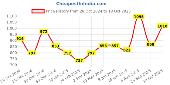 firstcry.com CAVIO Sleeveless Solid Nehru Jacket - Black cavio Price History Graph from 28 Oct 2024 to 18 Oct 2025