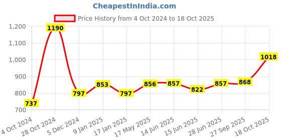 firstcry.com CAVIO Sleeveless Solid Nehru Jacket - Black cavio Price History Graph from 4 Oct 2024 to 18 Oct 2025