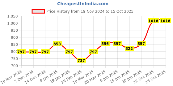 firstcry.com CAVIO Sleeveless Solid Nehru Jacket - Black cavio Price History Graph from 19 Nov 2024 to 14 Oct 2025