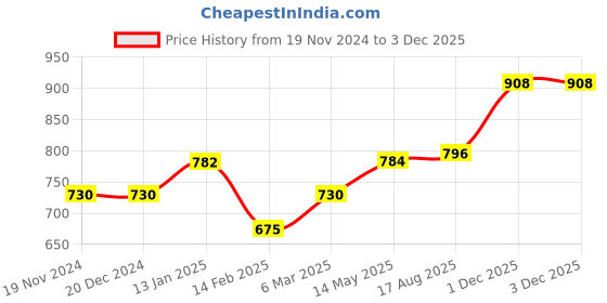 firstcry.com CAVIO Sleeveless Solid Nehru Jacket - Cream cavio Price History Graph from 19 Nov 2024 to 2 Dec 2025