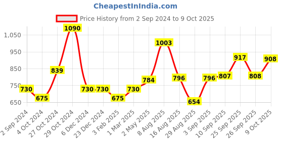 firstcry.com CAVIO Sleeveless Solid Nehru Jacket - Cream cavio Price History Graph from 2 Sep 2024 to 9 Oct 2025