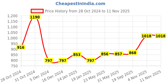 firstcry.com CAVIO Sleeveless Solid Nehru Jacket - Cream cavio Price History Graph from 28 Oct 2024 to 10 Nov 2025