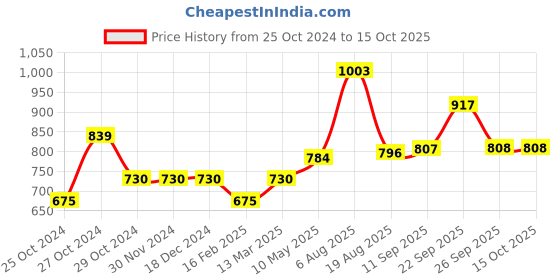 firstcry.com CAVIO Sleeveless Solid Nehru Jacket - Cream cavio Price History Graph from 25 Oct 2024 to 15 Oct 2025