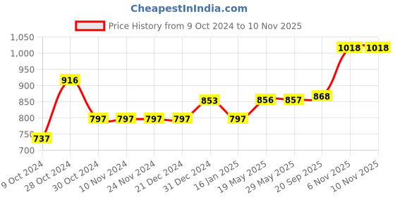 firstcry.com CAVIO Sleeveless Solid Nehru Jacket - Cream cavio Price History Graph from 9 Oct 2024 to 9 Nov 2025