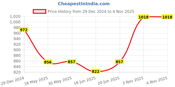 firstcry.com CAVIO Sleeveless Solid Nehru Jacket - Cream cavio Price History Graph from 29 Dec 2024 to 4 Nov 2025