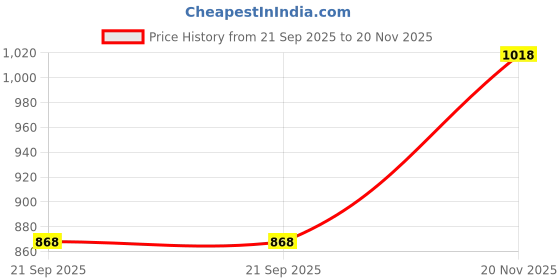 firstcry.com CAVIO Sleeveless Solid Nehru Jacket - Cream cavio Price History Graph from 21 Sep 2025 to 20 Nov 2025