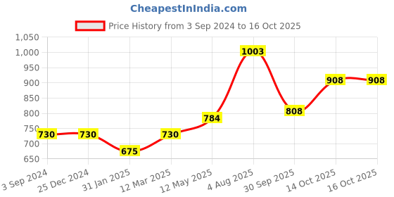 firstcry.com CAVIO Sleeveless Solid Nehru Jacket - Maroon cavio Price History Graph from 3 Sep 2024 to 16 Oct 2025