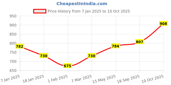 firstcry.com CAVIO Sleeveless Solid Nehru Jacket - Maroon cavio Price History Graph from 7 Jan 2025 to 10 Oct 2025