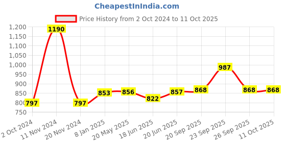 firstcry.com CAVIO Sleeveless Solid Nehru Jacket - Maroon cavio Price History Graph from 2 Oct 2024 to 11 Oct 2025