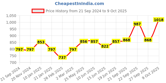 firstcry.com CAVIO Sleeveless Solid Nehru Jacket - Maroon cavio Price History Graph from 21 Sep 2024 to 9 Oct 2025