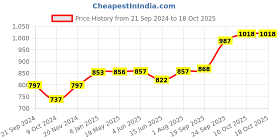 firstcry.com CAVIO Sleeveless Solid Nehru Jacket - Maroon cavio Price History Graph from 21 Sep 2024 to 17 Oct 2025