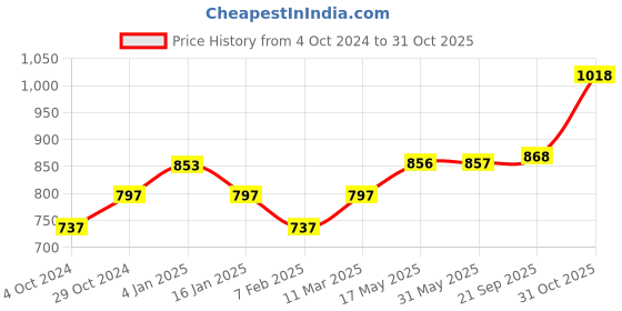 firstcry.com CAVIO Sleeveless Solid Nehru Jacket - Maroon cavio Price History Graph from 4 Oct 2024 to 31 Oct 2025