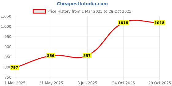 firstcry.com CAVIO Sleeveless Solid Nehru Jacket - Maroon cavio Price History Graph from 1 Mar 2025 to 28 Oct 2025