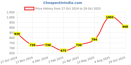 firstcry.com CAVIO Sleeveless Solid Nehru Jacket - Navy Blue cavio Price History Graph from 27 Oct 2024 to 29 Oct 2025