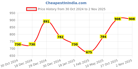 firstcry.com CAVIO Sleeveless Solid Nehru Jacket - Navy Blue cavio Price History Graph from 30 Oct 2024 to 1 Nov 2025