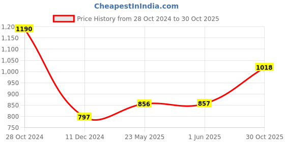 firstcry.com CAVIO Sleeveless Solid Nehru Jacket - Navy Blue cavio Price History Graph from 28 Oct 2024 to 30 Oct 2025