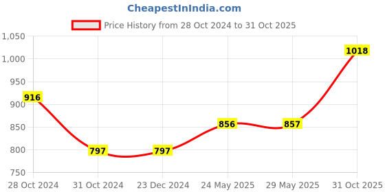 firstcry.com CAVIO Sleeveless Solid Nehru Jacket - Navy Blue cavio Price History Graph from 28 Oct 2024 to 31 Oct 2025