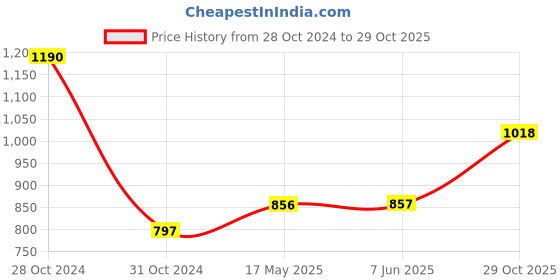 firstcry.com CAVIO Sleeveless Solid Nehru Jacket - Navy Blue cavio Price History Graph from 28 Oct 2024 to 29 Oct 2025