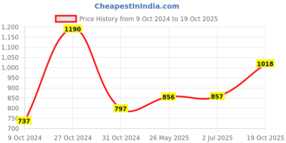 firstcry.com CAVIO Sleeveless Solid Nehru Jacket - Navy Blue cavio Price History Graph from 9 Oct 2024 to 19 Oct 2025