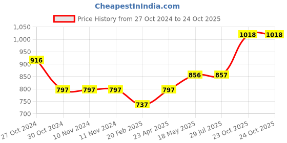 firstcry.com CAVIO Sleeveless Solid Nehru Jacket - Navy Blue cavio Price History Graph from 27 Oct 2024 to 24 Oct 2025