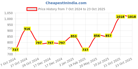 firstcry.com CAVIO Sleeveless Solid Nehru Jacket - Navy Blue cavio Price History Graph from 7 Oct 2024 to 22 Oct 2025