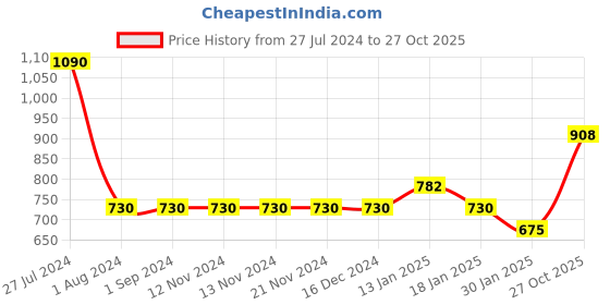 firstcry.com CAVIO Sleeveless Solid Nehru Jacket - White cavio Price History Graph from 27 Jul 2024 to 27 Oct 2025