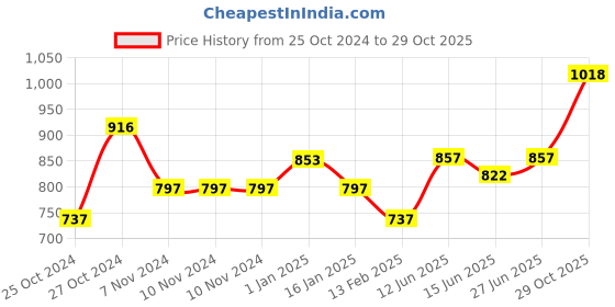 firstcry.com CAVIO Sleeveless Solid Nehru Jacket - White cavio Price History Graph from 25 Oct 2024 to 29 Oct 2025