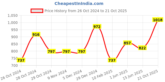 firstcry.com CAVIO Sleeveless Solid Nehru Jacket - White cavio Price History Graph from 26 Oct 2024 to 21 Oct 2025