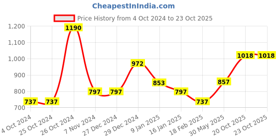 firstcry.com CAVIO Sleeveless Solid Nehru Jacket - White cavio Price History Graph from 4 Oct 2024 to 21 Oct 2025