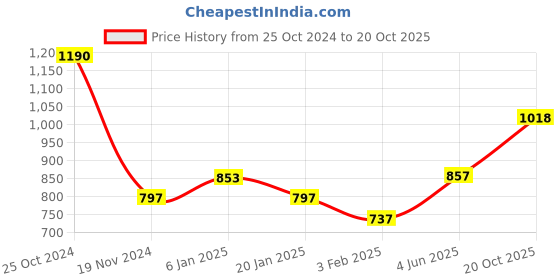 firstcry.com CAVIO Sleeveless Solid Nehru Jacket - White cavio Price History Graph from 25 Oct 2024 to 20 Oct 2025