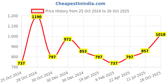 firstcry.com CAVIO Sleeveless Solid Nehru Jacket - White cavio Price History Graph from 25 Oct 2024 to 26 Oct 2025