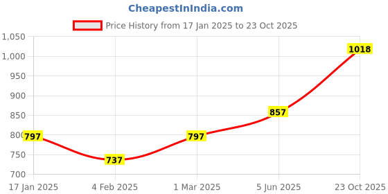 firstcry.com CAVIO Sleeveless Solid Nehru Jacket - White cavio Price History Graph from 17 Jan 2025 to 23 Oct 2025