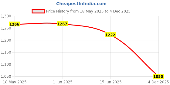 firstcry.com CAVIO Sleeveless Solid Shirt With Text Printed Tee - Navy Blue cavio Price History Graph from 18 May 2025 to 4 Dec 2025