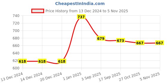 firstcry.com cavio CAVIOCotton Half Sleeves Abstract Printed Shirt With Tee - Sky Blue cavio Price History Graph from 13 Dec 2024 to 1 Nov 2025