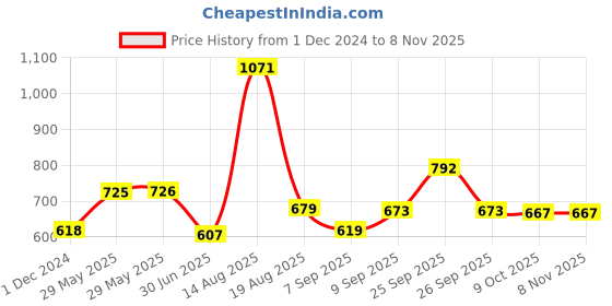 firstcry.com cavio CAVIOCotton Half Sleeves Abstract Printed Shirt With Tee - Sky Blue cavio Price History Graph from 1 Dec 2024 to 7 Nov 2025