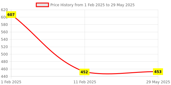 firstcry.com disha publications CBSE Class 10 Revision Capsule: Your Last-Minute Study Revision Material Science, Mathematics (Standard), Social Studies, English Language & Literature disha publications Price History Graph from 1 Feb 2025 to 29 May 2025