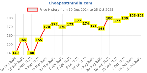 firstcry.com cute walk by babyhug CCute walk by Babyhug Anti Bacterial Ankle Length Non Terry Socks Robot DesignPack of 3 - Red Yellow & Blue cute walk by babyhug Price History Graph from 10 Dec 2024 to 24 Oct 2025
