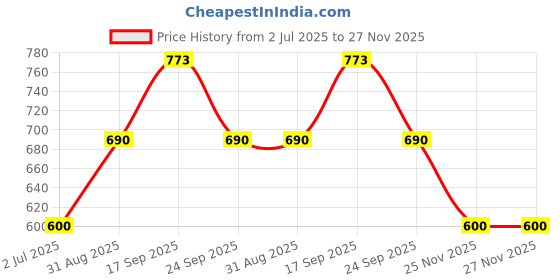 firstcry.com CeleBravo Cotton Blend Three Fourth Bell Sleeves Floral Embroidered Maternity Dress With Nursing Access - Maroon celebravo Price History Graph from 2 Jul 2025 to 27 Nov 2025