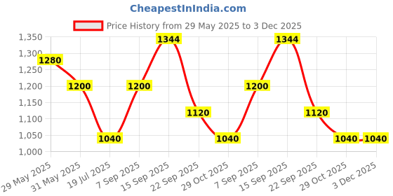 firstcry.com CeleBravo Cotton Three Fourth Sleeves Chevron Printed Coordinating Maternity Kurta With Nursing Access & Pant Set - Pink celebravo Price History Graph from 29 May 2025 to 2 Dec 2025