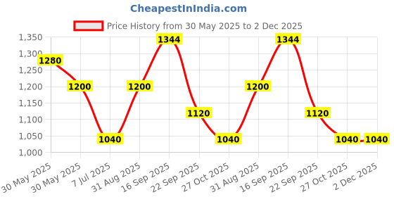 firstcry.com CeleBravo Cotton Three Fourth Sleeves Floral Motifs Printed Maternity Kurta With Nursing Access & Pant Set - Purple celebravo Price History Graph from 30 May 2025 to 1 Dec 2025