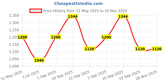 firstcry.com CeleBravo Cotton Three Fourth Sleeves Floral Printed Maternity Kurta With Nursing Access & Pant Set - Blue celebravo Price History Graph from 31 May 2025 to 26 Nov 2025