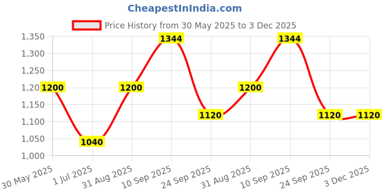 firstcry.com CeleBravo Cotton Three Fourth Sleeves Floral Printed Maternity Kurta With Nursing Access & Pant Set - Navy Blue celebravo Price History Graph from 30 May 2025 to 2 Dec 2025