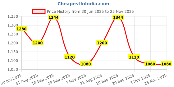 firstcry.com CeleBravo Cotton Woven Half Batwing Sleeves Bandhani Printed Maternity Ethnic Kaftan Style Kurta With Nursing Access & Pant Set - Purple celebravo Price History Graph from 30 Jun 2025 to 24 Nov 2025