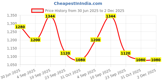 firstcry.com CeleBravo Cotton Woven Half Batwing Sleeves Floral Printed Maternity Ethnic Kaftan Style Kurta With Nursing Access & Pant Set - Mustard celebravo Price History Graph from 30 Jun 2025 to 2 Dec 2025