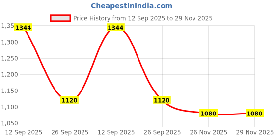 firstcry.com CeleBravo Cotton Woven Half Batwing Sleeves Floral Printed Maternity Ethnic Kaftan Style Kurta With Nursing Access & Pant Set - Mustard celebravo Price History Graph from 12 Sep 2025 to 28 Nov 2025