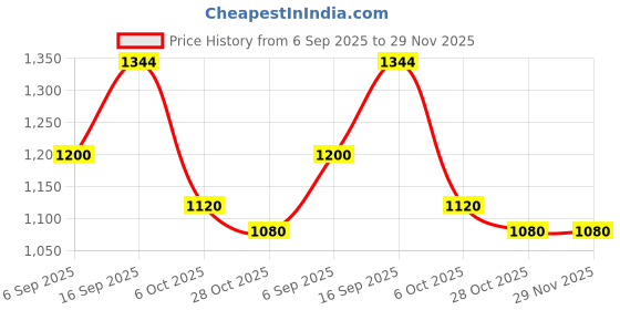 firstcry.com CeleBravo Cotton Woven Half Batwing Sleeves Floral Printed Maternity Ethnic Kaftan Style Kurta With Nursing Access & Pant Set - Mustard celebravo Price History Graph from 6 Sep 2025 to 28 Nov 2025