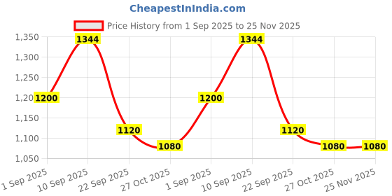 firstcry.com CeleBravo Cotton Woven Half Batwing Sleeves Floral Printed Maternity Ethnic Kaftan Style Kurta With Nursing Access & Pant Set - Mustard celebravo Price History Graph from 1 Sep 2025 to 24 Nov 2025