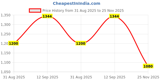 firstcry.com CeleBravo Cotton Woven Half Batwing Sleeves Floral Printed Maternity Ethnic Kaftan Style Kurta With Nursing Access & Pant Set - Pink celebravo Price History Graph from 31 Aug 2025 to 25 Nov 2025