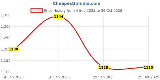firstcry.com CeleBravo Cotton Woven Half Batwing Sleeves Floral Printed Maternity Ethnic Kaftan Style Kurta With Nursing Access & Pant Set - White celebravo Price History Graph from 4 Sep 2025 to 29 Oct 2025