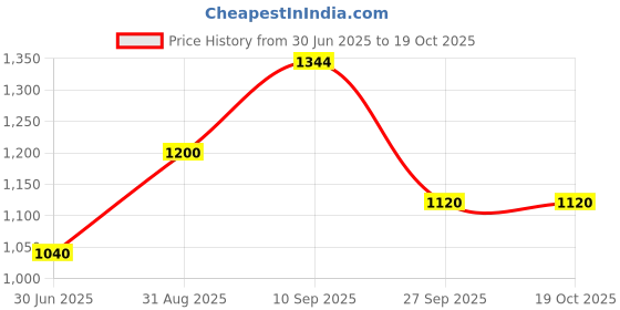 firstcry.com CeleBravo Cotton Woven Three Fourth Sleeves Floral Printed Maternity Ethnic Kurta With Nursing Access & Pant Set - Mustard celebravo Price History Graph from 30 Jun 2025 to 18 Oct 2025